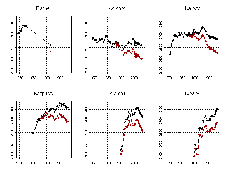 Chessmetrics ratings vs. FIDE ratings