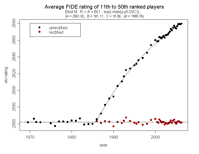 Chessmetrics ratings vs. FIDE ratings