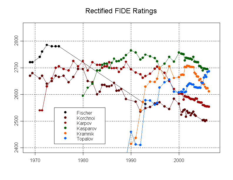 Peak Elo Ratings, All Time