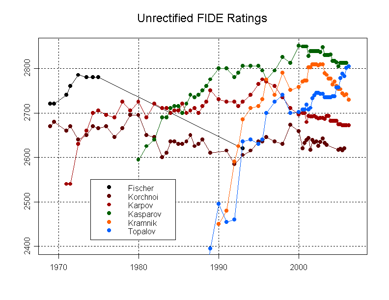 Chessmetrics ratings vs. FIDE ratings