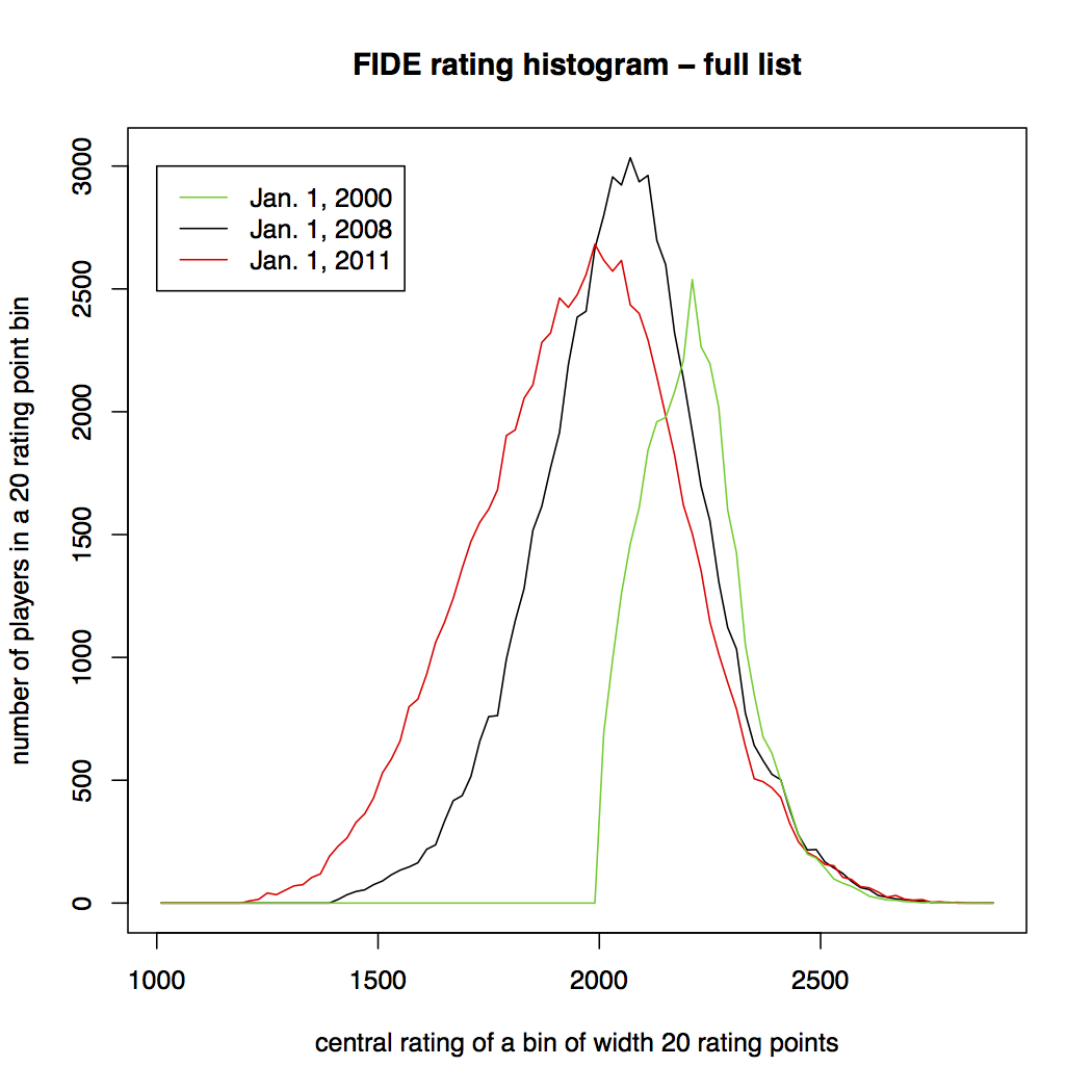 FIDE Chess Rating Inflation