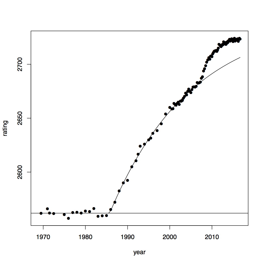 FIDE Chess Rating Inflation