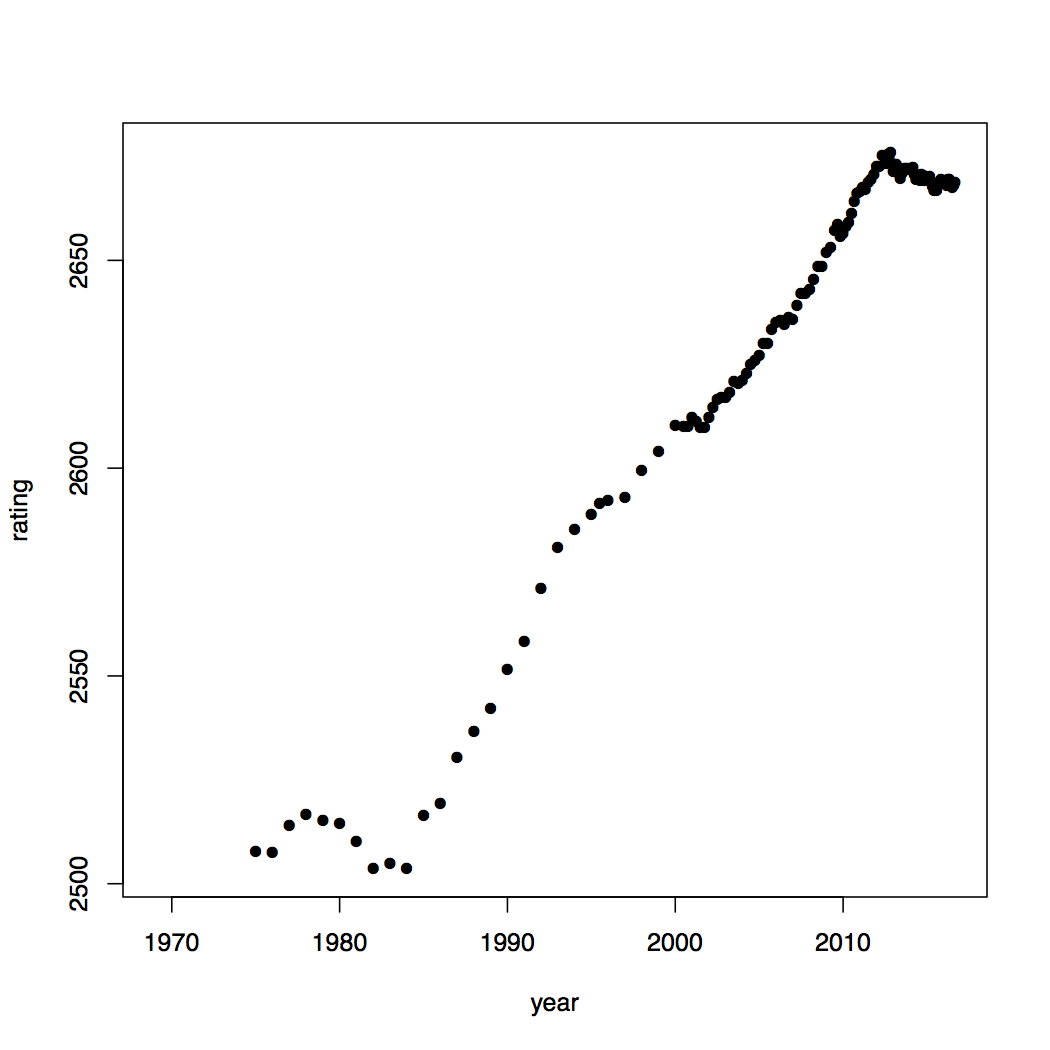 Rating Inflation in Chess: True or False?