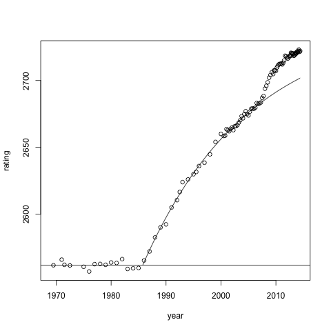 FIDE Chess Rating Inflation