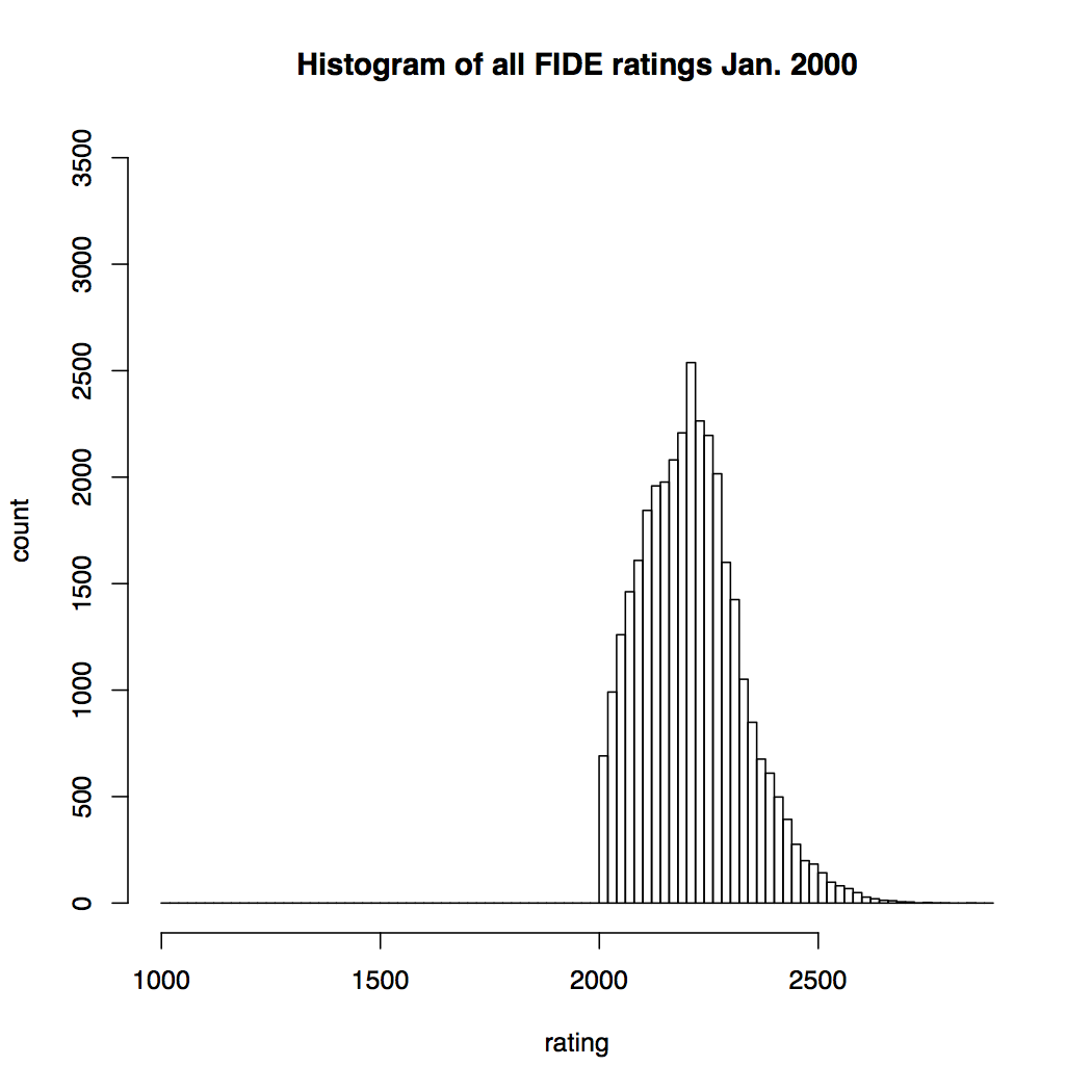 FIDE Rating History Comparison (2000-2021) of Chess Content