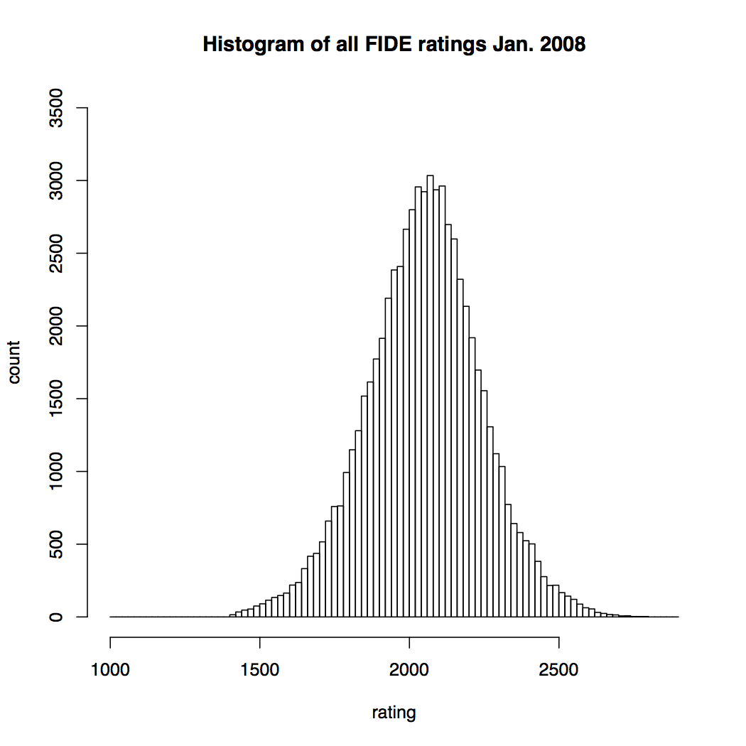 FIDE Chess Rating Inflation