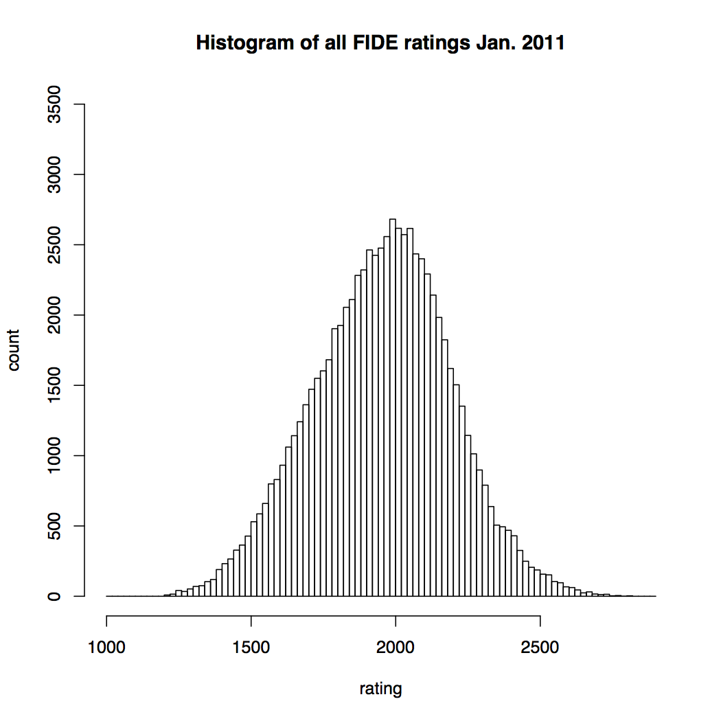 FIDE Chess Rating Inflation