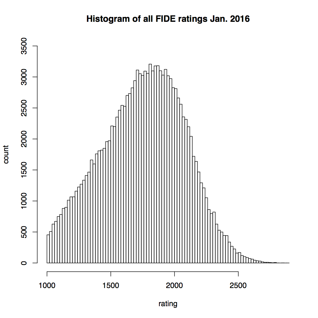 FIDE rating distribution - Chess Forums 
