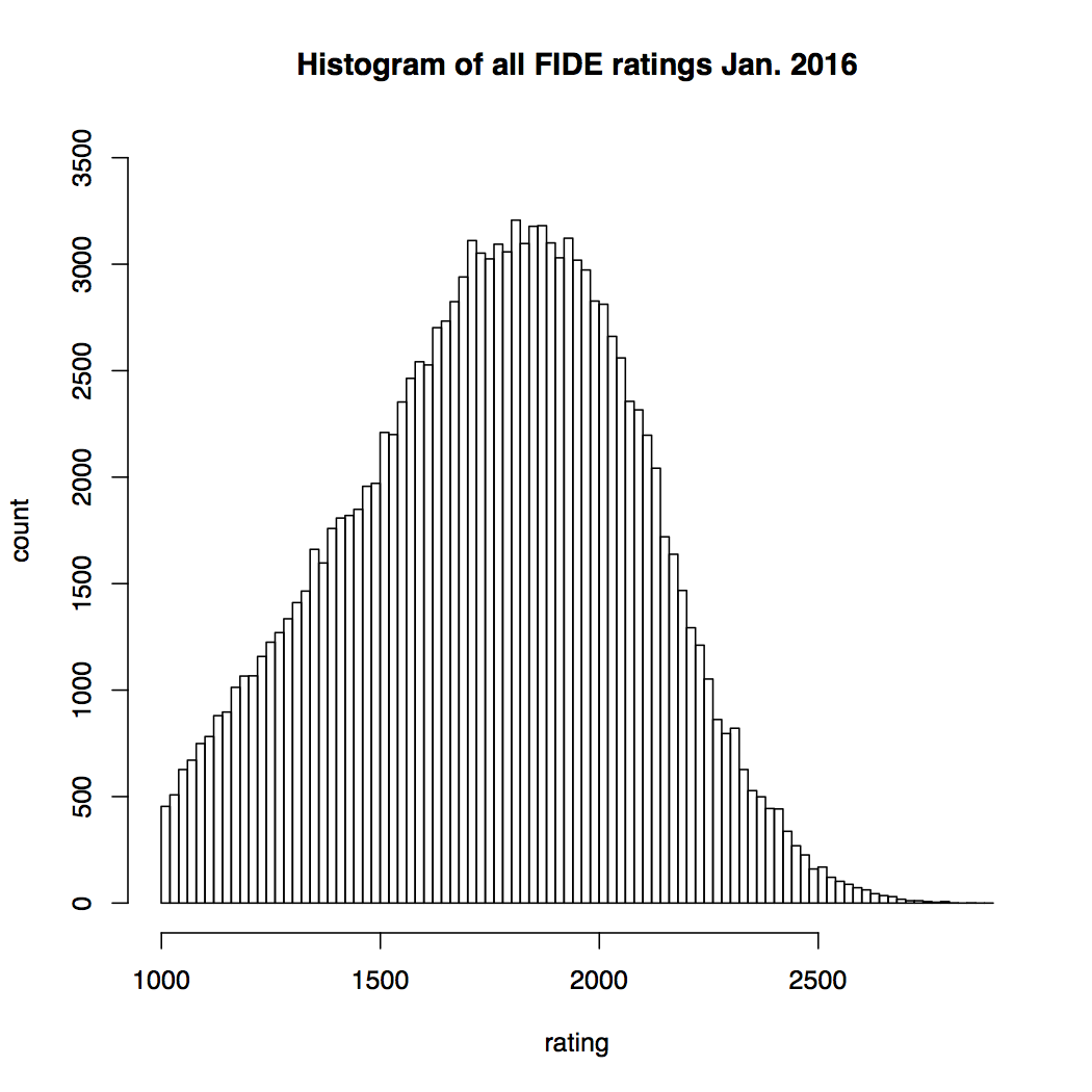 FIDE Chess Rating Inflation