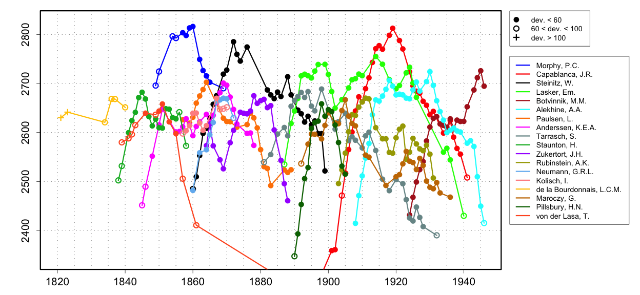 Edo Historical Chess Ratings