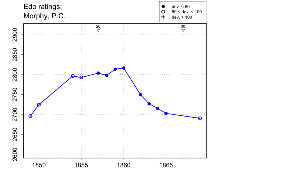 Edo Ratings, Morphy, P.C.