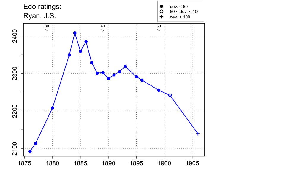 Edo Historical Chess Ratings