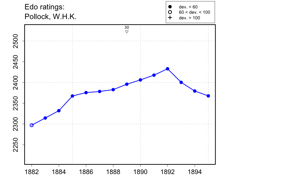 Edo Historical Chess Ratings