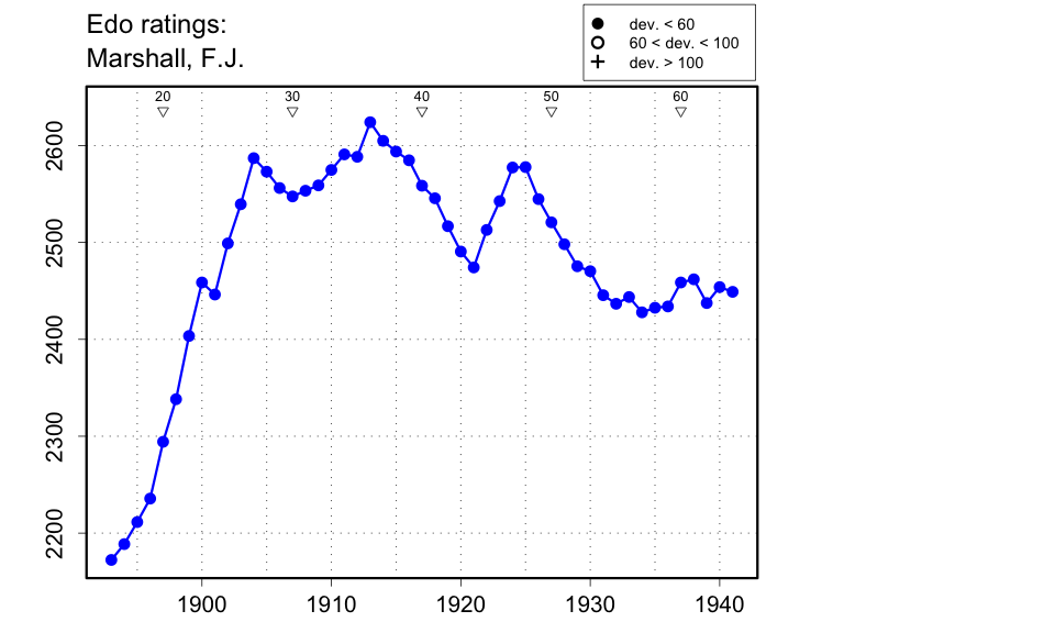 Edo Historical Chess Ratings