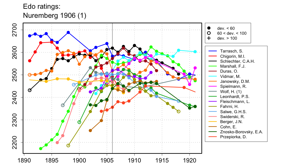 Chess Results, 1901 - 1920