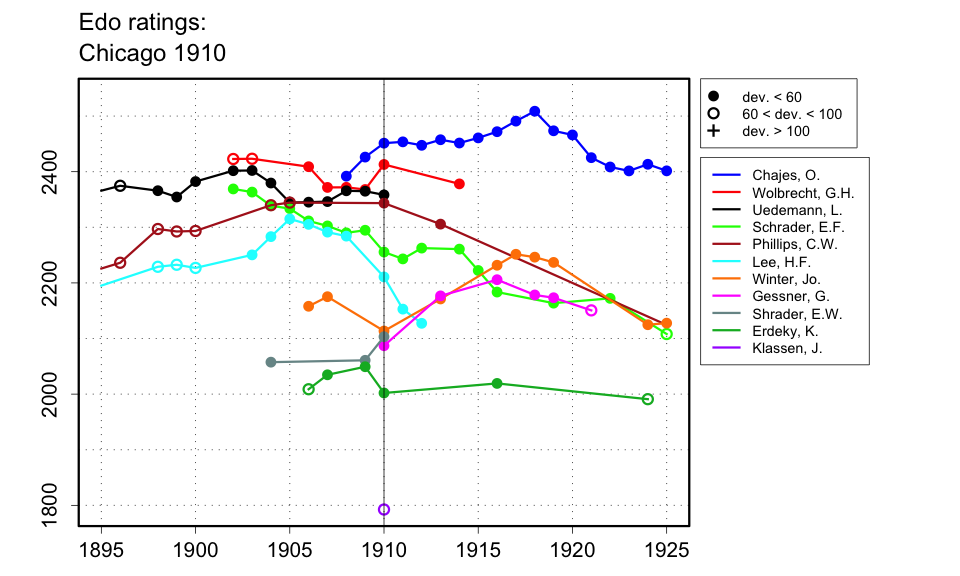 Chess Results, 1901 - 1920