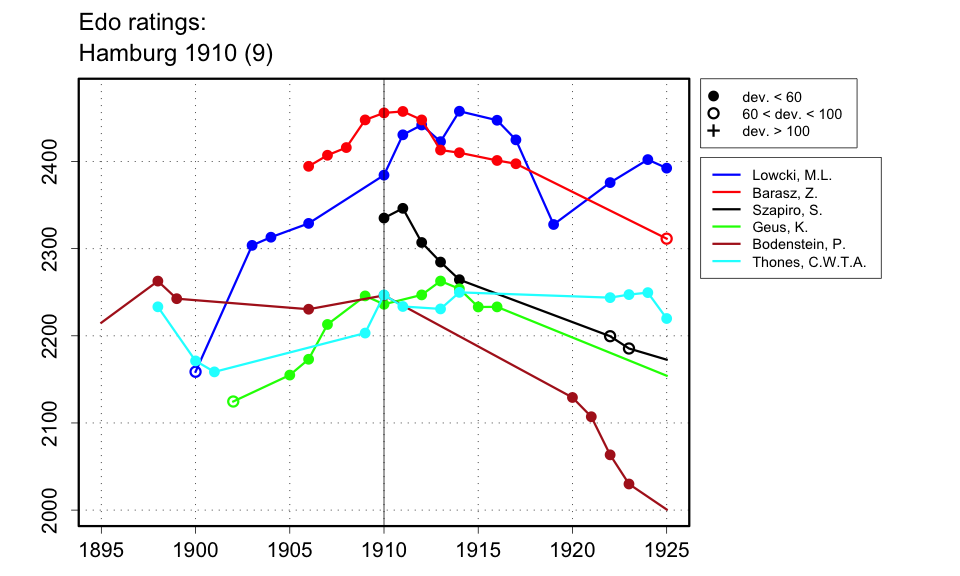 Chess Results, 1901 - 1920