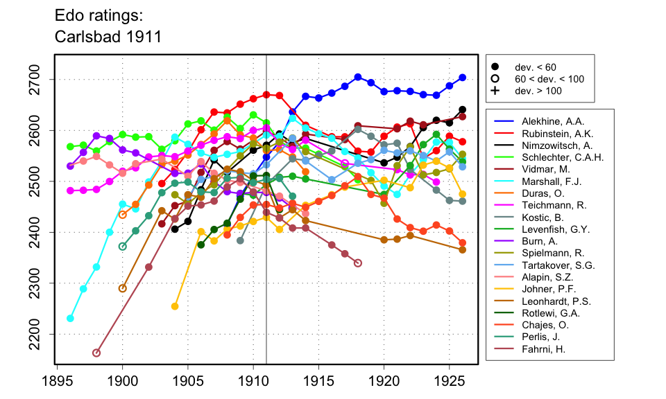 Edo Historical Chess Ratings