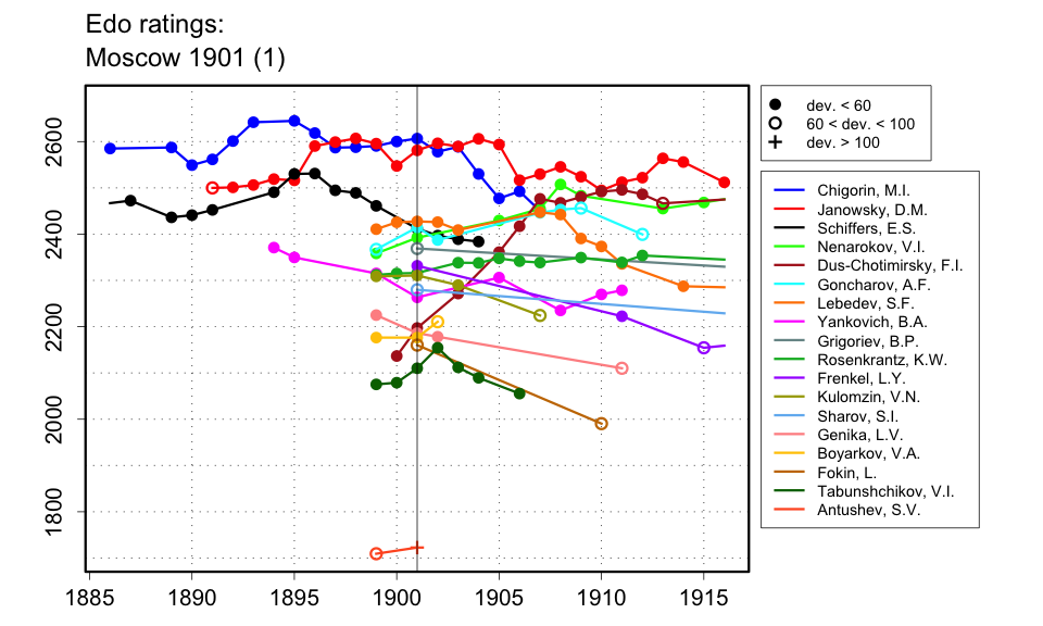 Edo Ratings, Moscow 1901 (1)