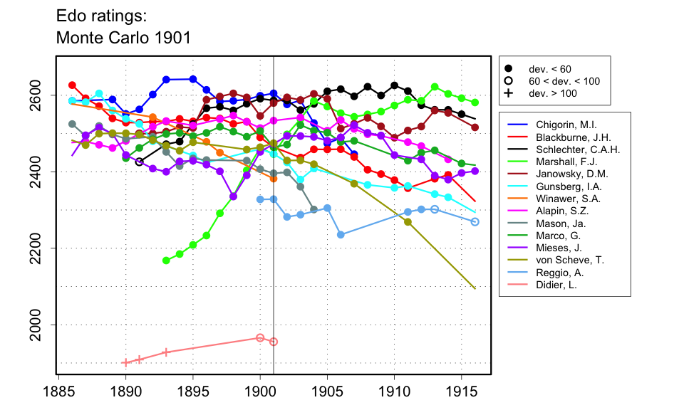 Chess Results, 1901 - 1920