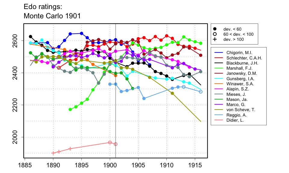 Chess Results, 1901 - 1920